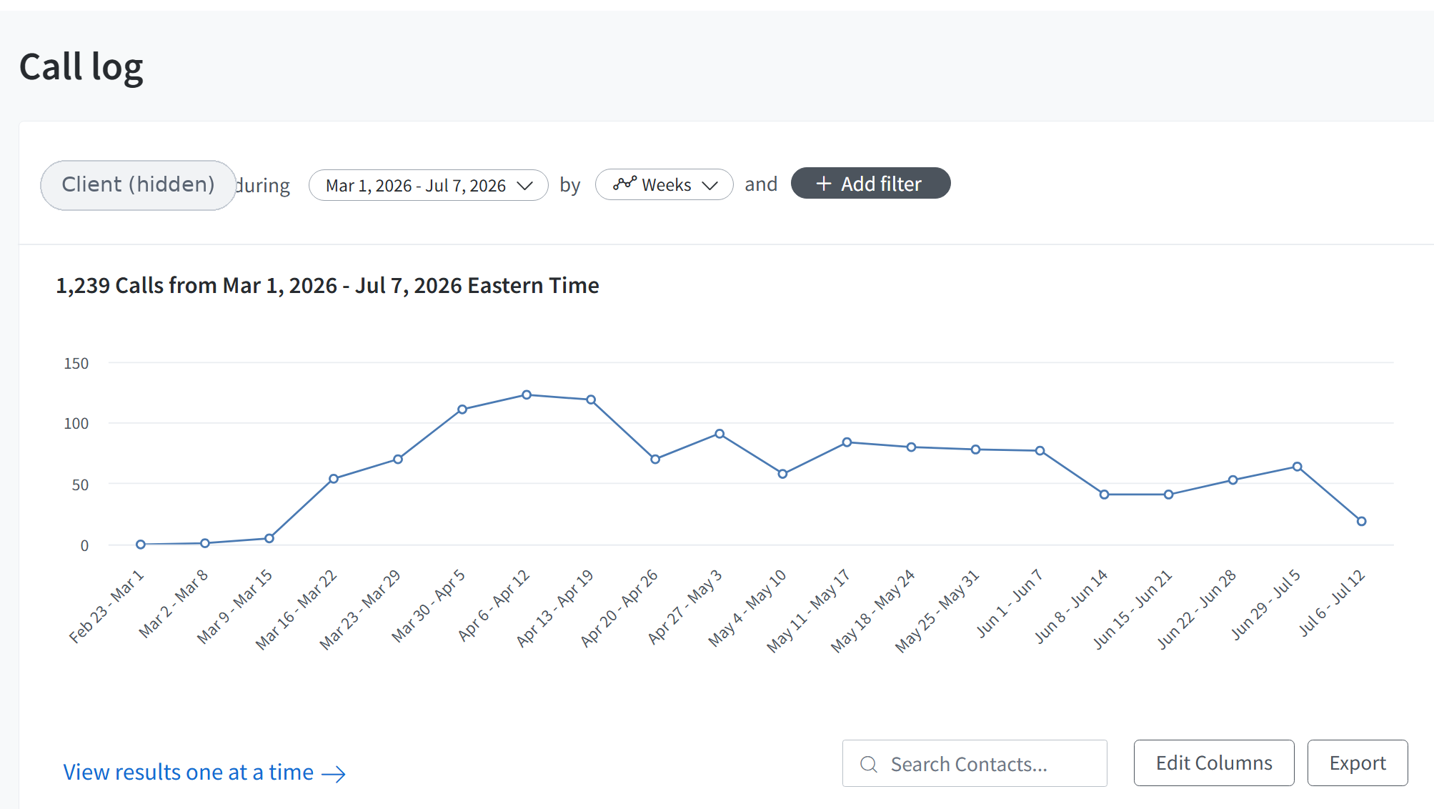 CallRail call log line chart showing 1,239 calls from March 1 to July 7, 2026, rising from near zero to a peak of about 124 calls per week in early April, then holding at a throttled 40 to 80 calls per week