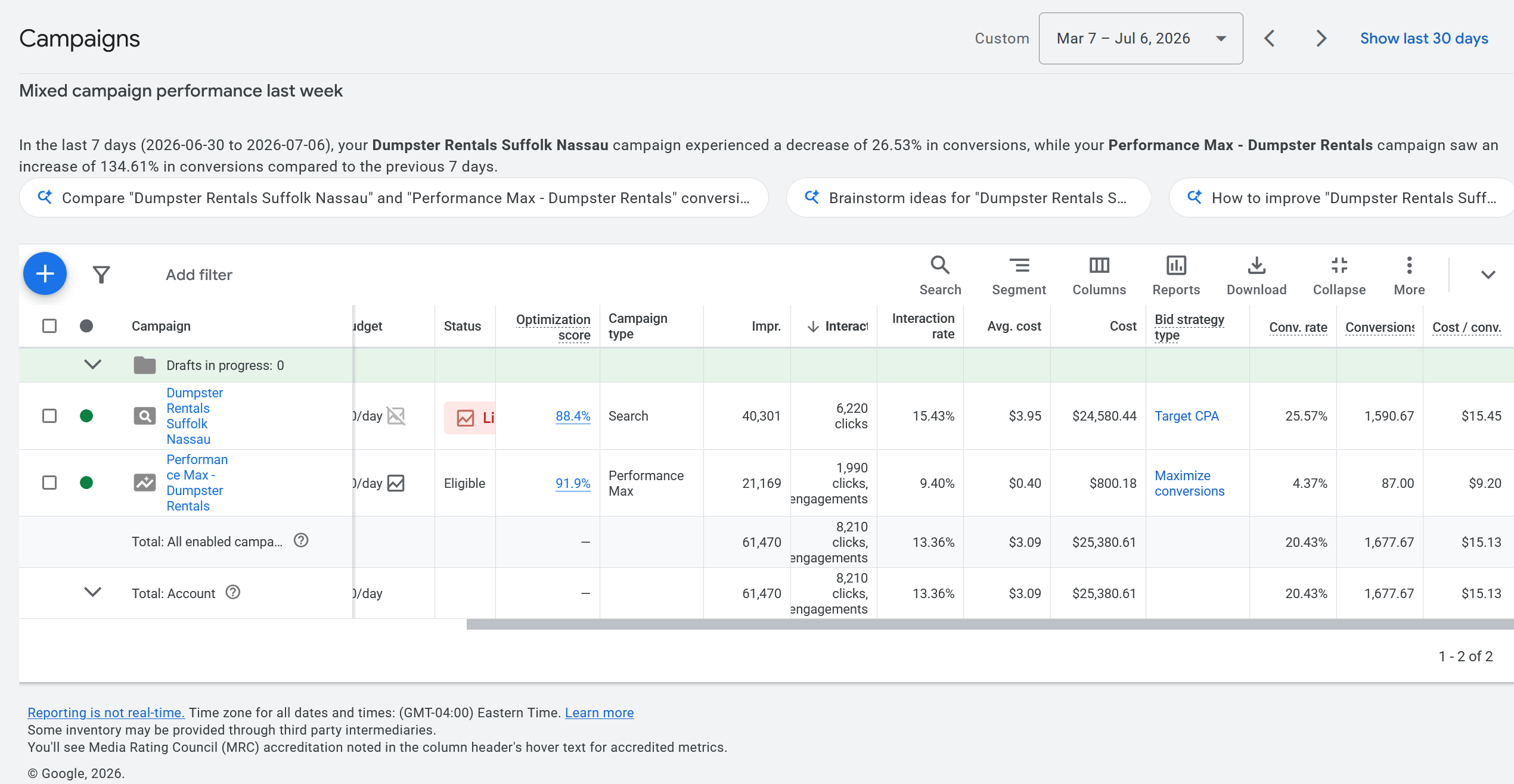 Google Ads campaigns table for March 7 to July 6, 2026 showing a Search campaign at $15.45 per conversion with a 25.57% conversion rate and a new Performance Max campaign at $9.20 per conversion, blended account cost per conversion of $15.13